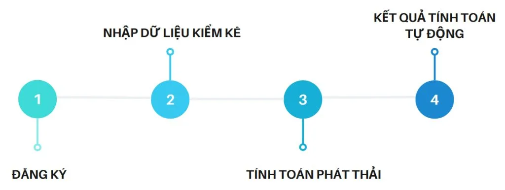 Quy trình thực hiện